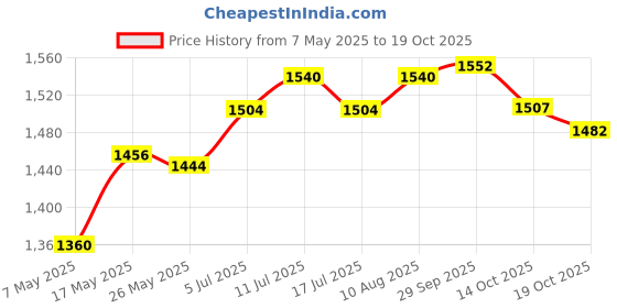 amazon.in ATORSE Microwave Bacon Cooker Silicone Cookware Holder Bacon Tray for Meat Meat Bacon Rack Price History Graph from 7 May 2025 to 14 Oct 2025