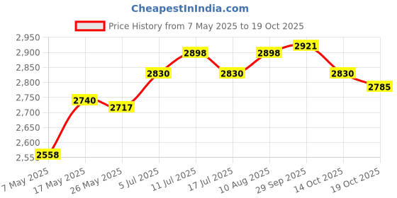amazon.in ATORSE Microwave Bacon Cooker Silicone Cookware Holder Bacon Tray for Meat Meat Bacon Rack and Tray Price History Graph from 7 May 2025 to 14 Oct 2025