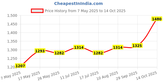 amazon.in ATORSE Microwave Bacons Rack Cooker Tray Hanger for Meal Crisp Breakfast Price History Graph from 7 May 2025 to 14 Oct 2025