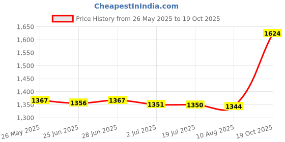 amazon.in ATORSE Microwave Cover for Food Lightweight Keep Microwave Clean Dish Serving Cover Standard|Home & Garden|Kitchen Dining & Bar|Kitchen Tools & Gadgets|Microwave Cooking Gadgets Price History Graph from 26 May 2025 to 19 Oct 2025