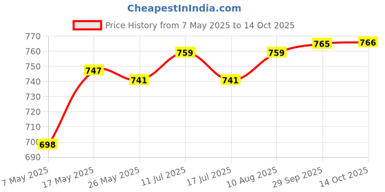 amazon.in ATORSE Microwave Cover for Foods Washable High Temperature Resistance Transparent Price History Graph from 7 May 2025 to 14 Oct 2025
