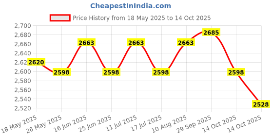 amazon.in ATORSE Microwave Cover Lid with Water Storage Tank Top Easily Tidy and Clean Brown Price History Graph from 18 May 2025 to 14 Oct 2025