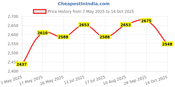 amazon.in ATORSE Microwave Cover Lid with Water Storage Tank Top Easily Tidy and Clean Green Price History Graph from 7 May 2025 to 14 Oct 2025