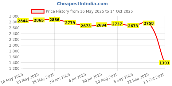 amazon.in ATORSE Microwave Egg Boiler Fast Heating Microwave Cooks Eggs for Family Elderly Gifts Price History Graph from 16 May 2025 to 14 Oct 2025