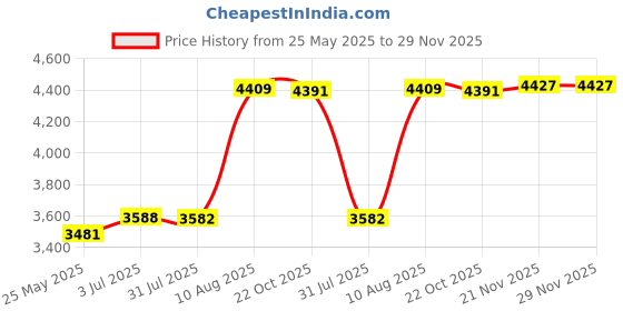 amazon.in ATORSE Microwave Sandwich Maker Microwavable Compact for Breakfast Sandwiches Toast Orange Price History Graph from 25 May 2025 to 28 Nov 2025