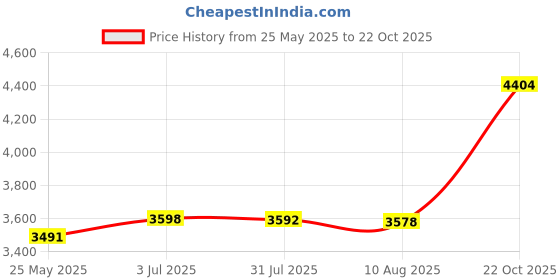 amazon.in ATORSE Microwave Sandwich Maker Microwavable Compact for Breakfast Sandwiches Toast Yellow Price History Graph from 25 May 2025 to 22 Oct 2025