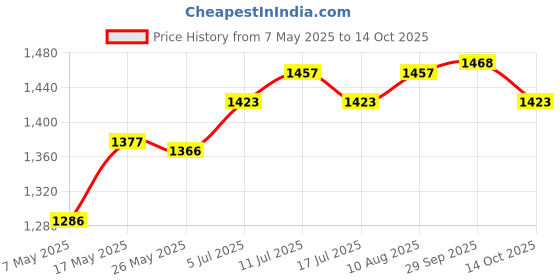 amazon.in ATORSE Microwave Splatter Cover with Tray Lid with Steam Vent for Bakery Home Party Blue Price History Graph from 7 May 2025 to 14 Oct 2025