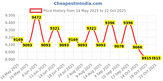 amazon.in ATORSE Min Trampoline Boys Girls Steel Tube Quiet Jumping Bed for Fitness Home Price History Graph from 14 May 2025 to 18 Oct 2025