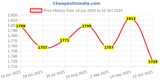 amazon.in ATORSE Mini Desktop Vacuum Cleaner Handheld Removal Tool for Children Tabletop Blue Price History Graph from 16 Jun 2025 to 22 Oct 2025
