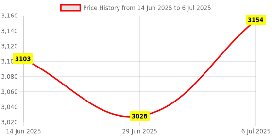 amazon.in ATORSE Mini Donuts Maker 350 W with Indicator Light Breakfast Machine for Breakfast Green Price History Graph from 14 Jun 2025 to 6 Jul 2025