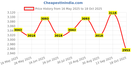 amazon.in ATORSE Mini Donuts Maker Machine Portable Snack Donut Making for Bakery Snack 240 V Pink Price History Graph from 16 May 2025 to 18 Oct 2025