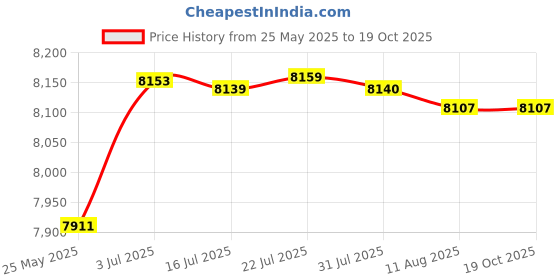amazon.in ATORSE Mini Fridge 4L Food Multipurpose Mini Personal Fridge for Car Home Dorm Room White Price History Graph from 25 May 2025 to 19 Oct 2025
