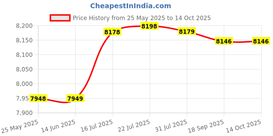 amazon.in ATORSE Mini Fridge 6L/8 Can Small Refrigerator Compact Refrigerator for Office Car White Price History Graph from 25 May 2025 to 14 Oct 2025
