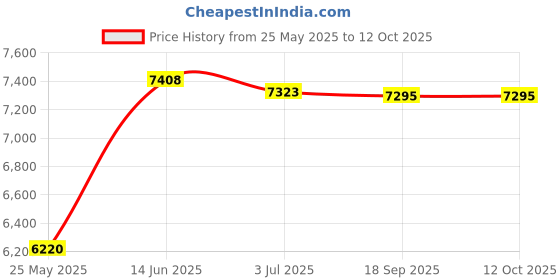 amazon.in ATORSE Mini Fridge Flat Design Fridge Multipurpose Lightweight Compact Refrigerator Gray Price History Graph from 25 May 2025 to 12 Oct 2025