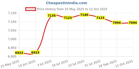 amazon.in ATORSE Mini Fridge Flat Design Fridge Multipurpose Lightweight Compact Refrigerator White Price History Graph from 25 May 2025 to 12 Oct 2025