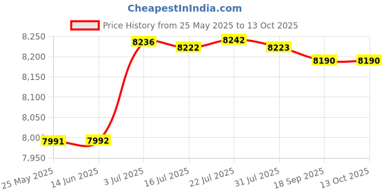 amazon.in ATORSE Mini Fridge Single Door Multiuse Beverage Refrigerator for Desk Vehicle Dorm Gray Price History Graph from 25 May 2025 to 13 Oct 2025