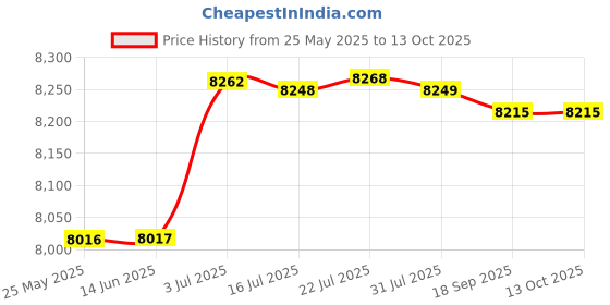 amazon.in ATORSE Mini Fridge Single Door Multiuse Beverage Refrigerator for Desk Vehicle Dorm White Price History Graph from 25 May 2025 to 13 Oct 2025