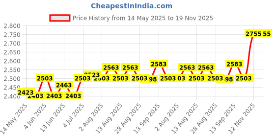 amazon.in atorse Mini Hand Electric Drill Pump Fast Speed for Water, Oil, Liquid Outdoor Style C atorse Price History Graph from 14 May 2025 to 18 Nov 2025