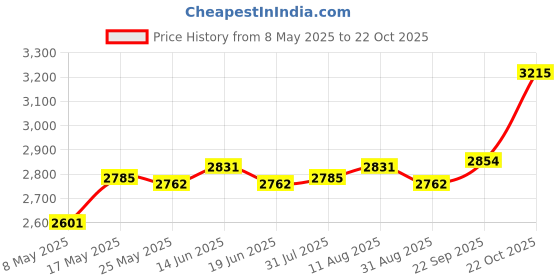 amazon.in ATORSE Mini Ice Cream Maker with 2 Spatulas Frozen Yogurt for Kids Freezer Pan White Price History Graph from 8 May 2025 to 22 Oct 2025