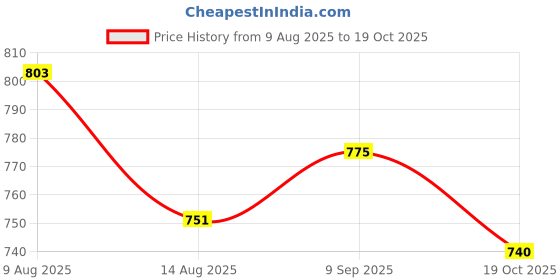 amazon.in ATORSE Mini Microphone Sponge Windscreen Pack of 20, Fushcia Price History Graph from 9 Aug 2025 to 19 Oct 2025