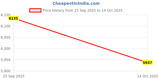 amazon.in ATORSE Mini Portable Washing Machine Automatic Rotating Turbines Green Basket Ozone Price History Graph from 25 Sep 2025 to 14 Oct 2025