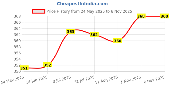 amazon.in ATORSE Mini Precision Watchband Clip-on Wrist Compass Navigation Walking Boating Map Reading Outdoor Survival Tools Price History Graph from 24 May 2025 to 2 Nov 2025