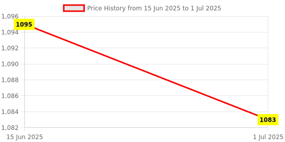 amazon.in ATORSE Mini Remote Control Mobile Phone Controller Plug and Play Home Air Micro-USB Grey Price History Graph from 15 Jun 2025 to 1 Jul 2025