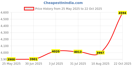amazon.in ATORSE Mini Sandwich Maker Baking Tool Nonstick Compact Household Breakfast Machine Pink Price History Graph from 25 May 2025 to 22 Oct 2025