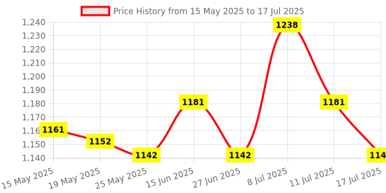 amazon.in ATORSE Mini Seed Spreader Set Manual Sowing Dibber and Widger Set for Vegetables Seeders & Spreaders Price History Graph from 15 May 2025 to 17 Jul 2025
