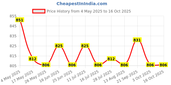 amazon.in ATORSE Mini Succulent Pot Cactus Flower Container for Indoor Plants Light Blue Price History Graph from 4 May 2025 to 16 Oct 2025