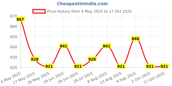 amazon.in ATORSE Mini Succulent Pot Cactus Flower Container for Indoor Plants Yellow Price History Graph from 4 May 2025 to 15 Oct 2025
