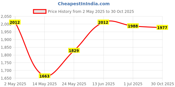 amazon.in ATORSE Mini Turbine Washing Machine USB Powered Small Size for 4Kg Personal Laundry Green Price History Graph from 2 May 2025 to 30 Oct 2025