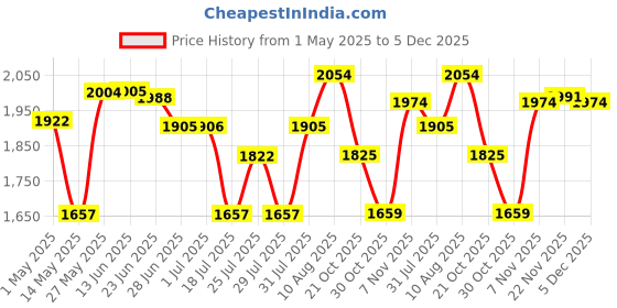 amazon.in ATORSE Mini Turbine Washing Machine USB Powered Small Size for 4Kg Personal Laundry Purple Price History Graph from 1 May 2025 to 4 Dec 2025
