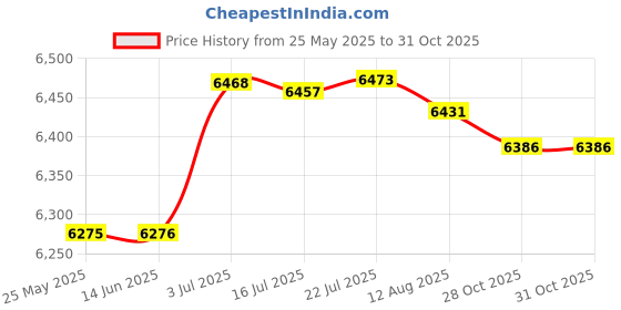 amazon.in ATORSE Mini Washing Machine Compact Easy to Use Washer for Dorm Underwear Household Price History Graph from 25 May 2025 to 31 Oct 2025