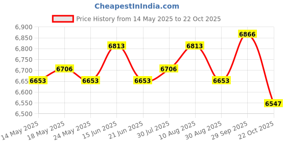 amazon.in ATORSE Mini Washing Machine Foldable Mini Washing Machine for RV Apartments Camping Pink Price History Graph from 14 May 2025 to 22 Oct 2025