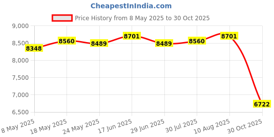 amazon.in ATORSE Mini Washing Machine UK Adapter 9 L Baby Clothes Washer for Towels Dormitory Price History Graph from 8 May 2025 to 30 Oct 2025