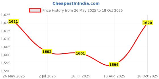 amazon.in ATORSE Misting System Cooling Mist Garden Lawn Agriculture Spray Head Fog Sprayer Price History Graph from 26 May 2025 to 17 Oct 2025