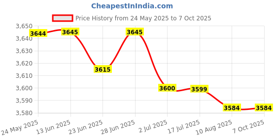 amazon.in atorse Mobile Film Scanner Converts Protable Scan Compatible with Old 35Mm 135 Films & Slides atorse Price History Graph from 24 May 2025 to 6 Oct 2025