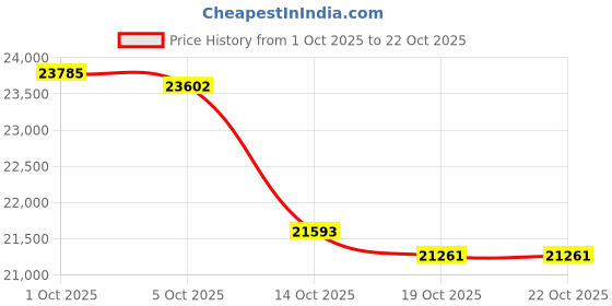 amazon.in ATORSE Mobile Lab Utility Cart with 4 Brake Casters 45x35x86cm for Snack Bar Sturdy Price History Graph from 1 Oct 2025 to 19 Oct 2025