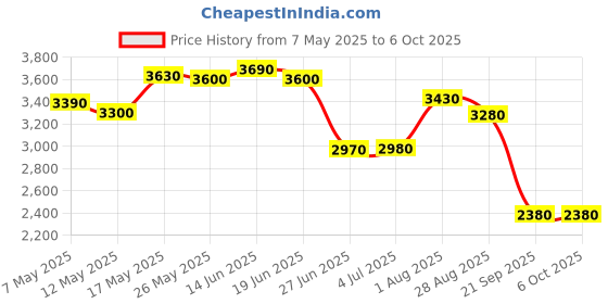 amazon.in atorse Mobile Phone GPS Plate Bracket Stand for BMW F900R F900Xr 2020-202 atorse Price History Graph from 7 May 2025 to 6 Oct 2025