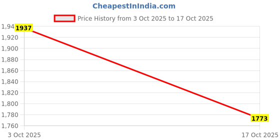 amazon.in ATORSE Modern Mount Ceiling Lamp Fixture Light for Apartment 12 W Yellow Light Price History Graph from 3 Oct 2025 to 17 Oct 2025