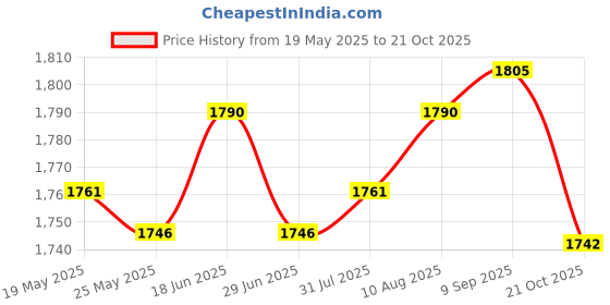 amazon.in ATORSE Moisture Absorber Refill Damp Absorbent Desiccant for Bathroom Basement Dorm with Box Price History Graph from 19 May 2025 to 21 Oct 2025