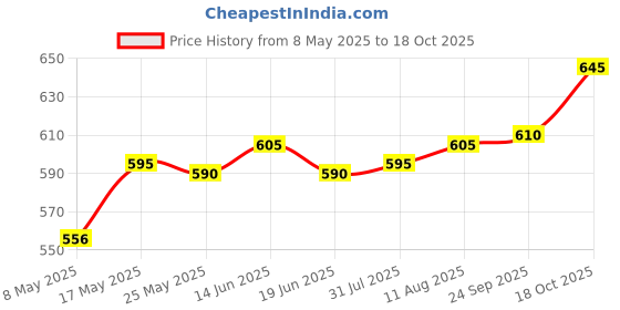 amazon.in ATORSE Moldable Temporary Repair Kit Filling Pellet for Staining Scary Themed Party 50ml Price History Graph from 8 May 2025 to 18 Oct 2025