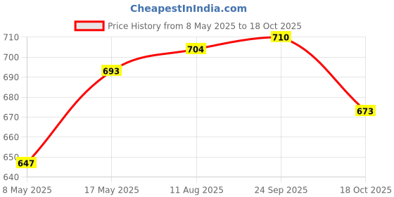 amazon.in ATORSE Moldable Temporary Repair Kit Filling Pellet for Staining Scary Themed Party 60ml Price History Graph from 8 May 2025 to 18 Oct 2025