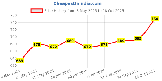 amazon.in ATORSE Moldable Temporary Repair Kit Filling Pellet for Staining Scary Themed Party 80ml Price History Graph from 8 May 2025 to 18 Oct 2025