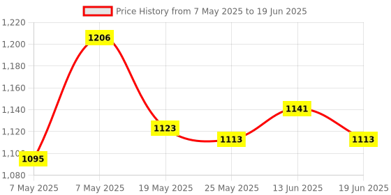 amazon.in ATORSE Money Box with Lock with Top Handle Modern Metal Trinket Holder Case Locking Black Price History Graph from 7 May 2025 to 19 Jun 2025