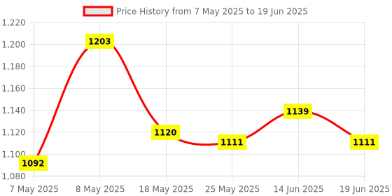 amazon.in ATORSE Money Box with Lock with Top Handle Modern Metal Trinket Holder Case Locking Gray Price History Graph from 7 May 2025 to 19 Jun 2025