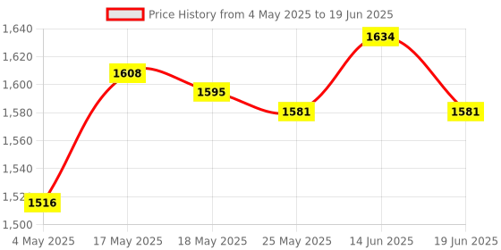 amazon.in ATORSE Monitor Speedometer Step Machine Measurement Tools Rowing Machine Counter Price History Graph from 4 May 2025 to 19 Jun 2025