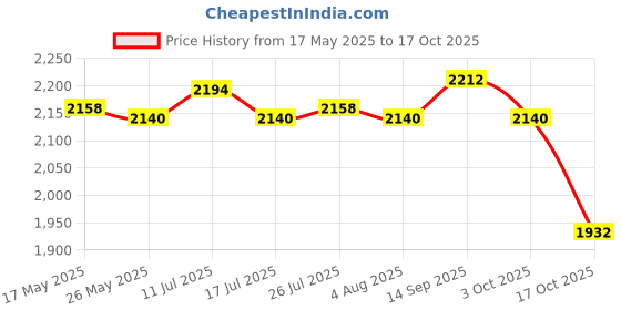 amazon.in ATORSE Mordern Tabletop Storage Rack Stable Magazine Shelf for Books Pictures Music White Price History Graph from 17 May 2025 to 17 Oct 2025