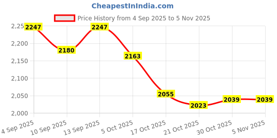 amazon.in ATORSE Mosquito Repellent Bracelet Mosquito Wristbands for Hiking Camping Black Price History Graph from 4 Sep 2025 to 2 Nov 2025
